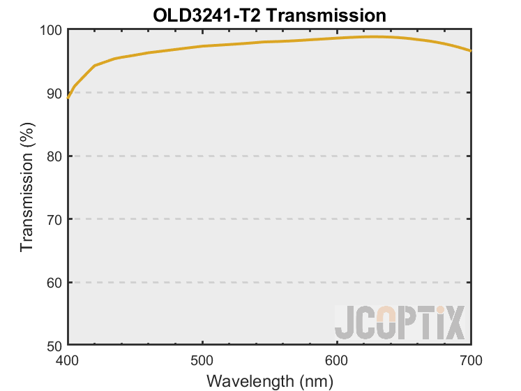 OLD3241-T2 Theoretical Transmission